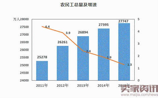 农民工总量及增速