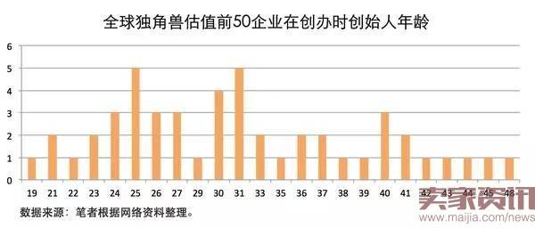 全球独角兽估值前50企业在创办时创始人年龄