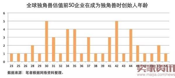 全球独角兽估值前50企业在成为独角兽时创始人年龄