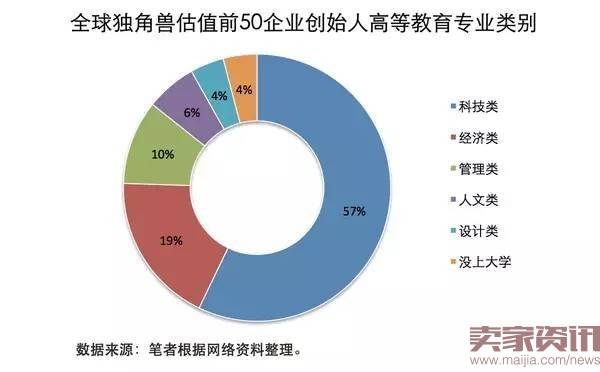 全球独角兽估值前50创业创始人高等教育专业类别