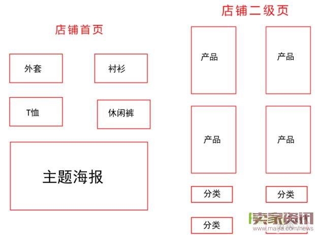 店铺转化率的影响维度有哪些?