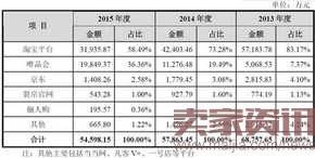 裂帛来自各平台的数据（来自裂帛招股书）