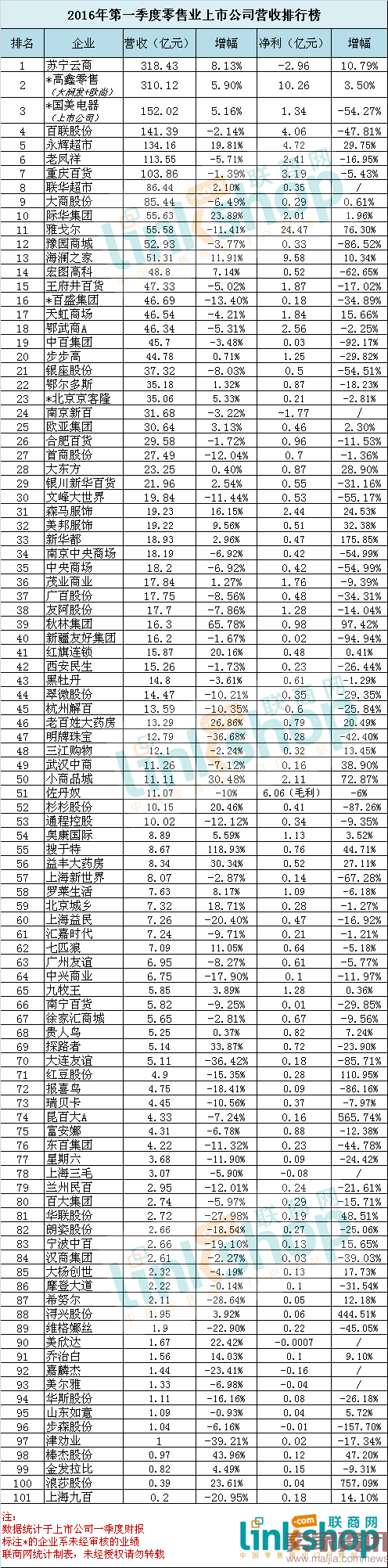 《2016年第一季度零售业上市公司营收排行榜》