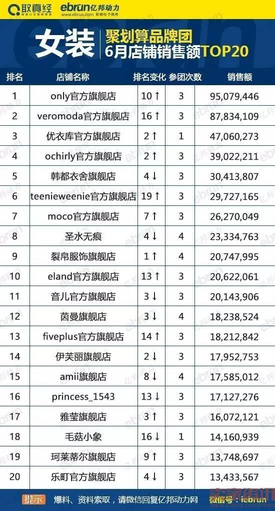 聚划算品牌团6月女装类目店铺销售额top20排行榜