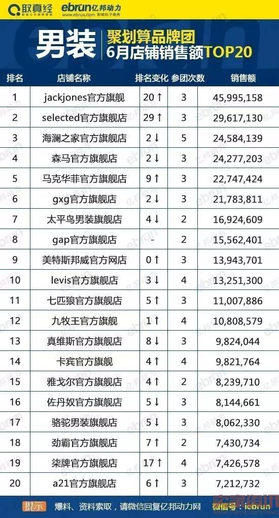 聚划算品牌团6月男装类目店铺销售额top20排行榜