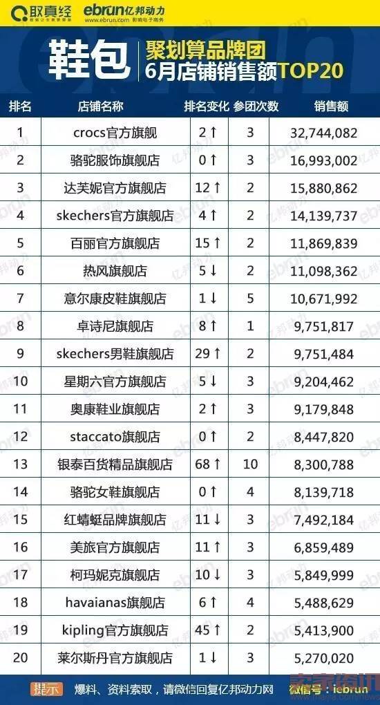 聚划算品牌团6月鞋包类目店铺销售额top20排行榜