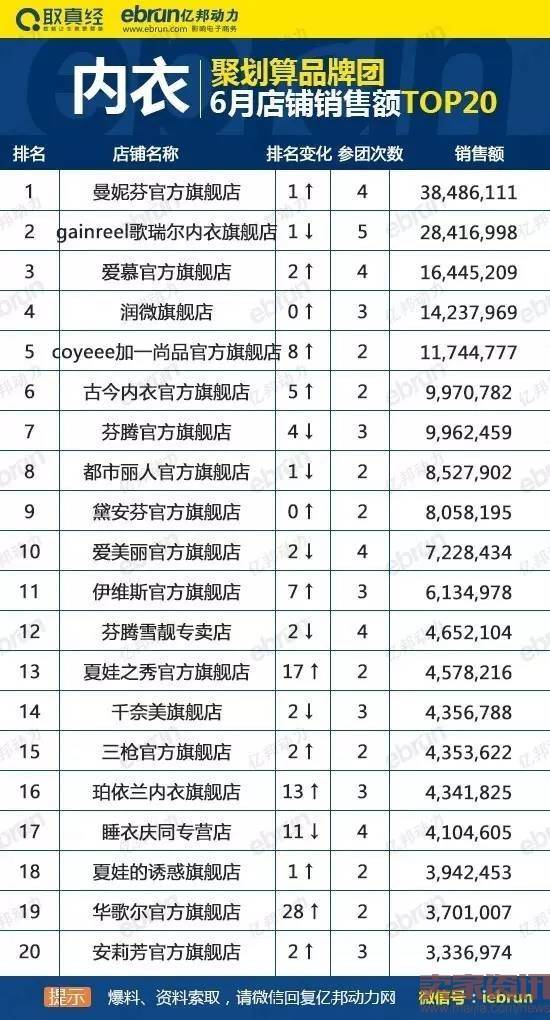 聚划算品牌团6月内衣类目店铺销售额top20排行榜