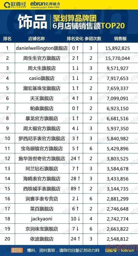 聚划算品牌团6月饰品类目店铺销售额top20排行榜