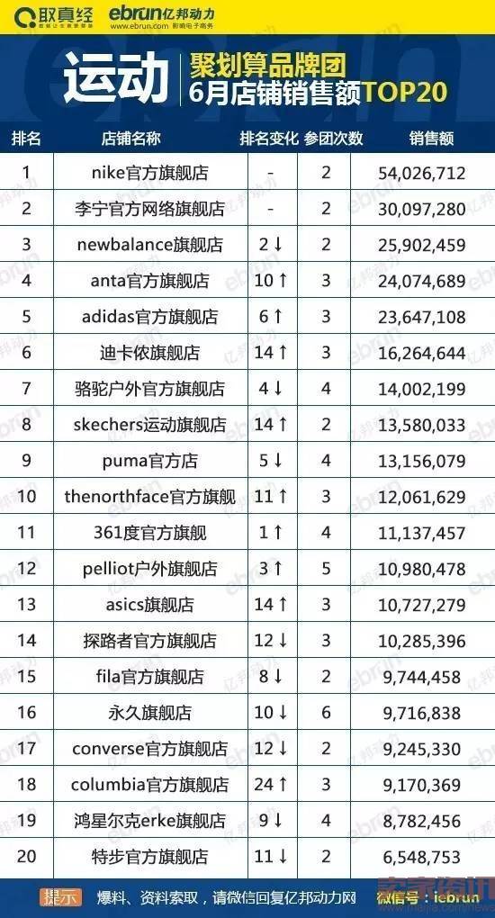 聚划算品牌团6月运动类目店铺销售额top20排行榜