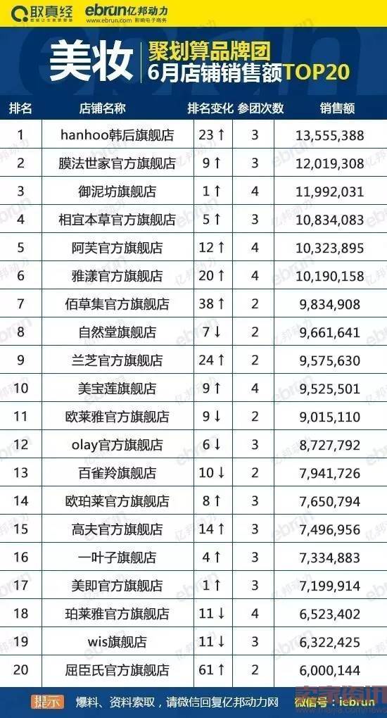 聚划算品牌团6月美妆类目店铺销售额top20排行榜