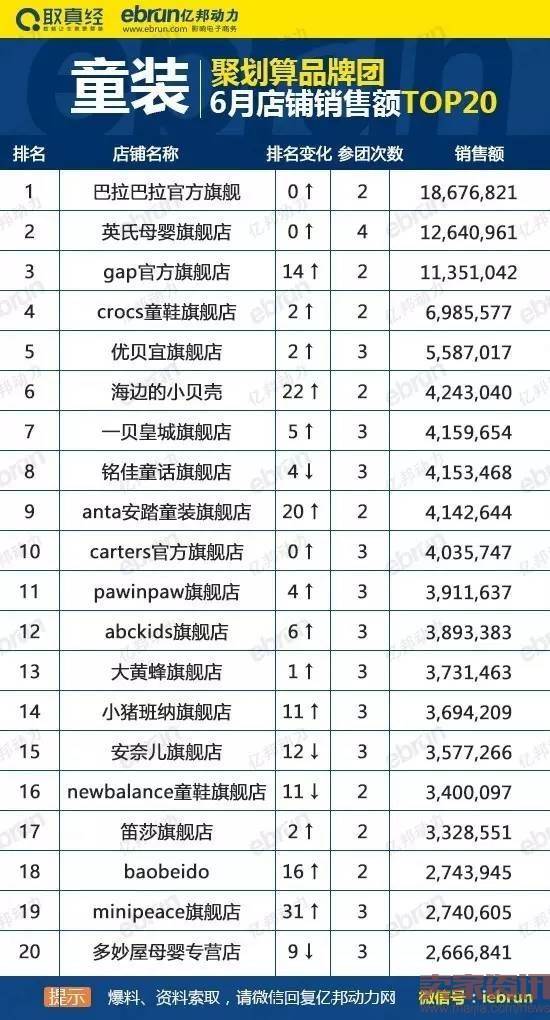 聚划算品牌团6月童装类目店铺销售额top20排行榜