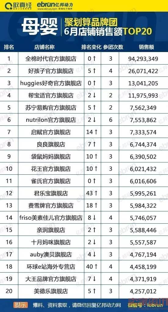 聚划算品牌团6月母婴类目店铺销售额top20排行榜