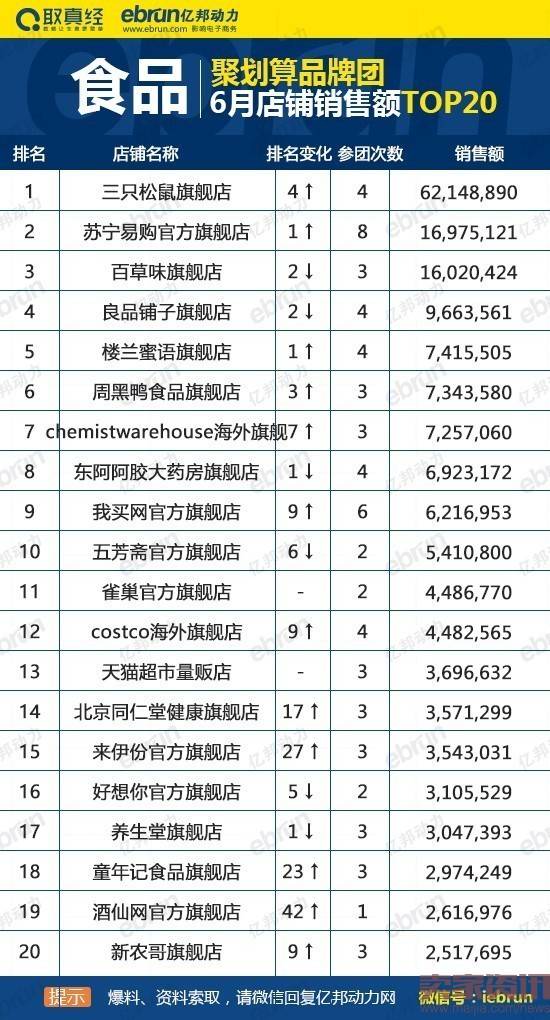 聚划算品牌团6月食品类目店铺销售额top20排行榜