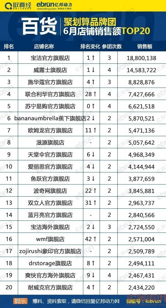 聚划算品牌团6月百货类目店铺销售额top20排行榜