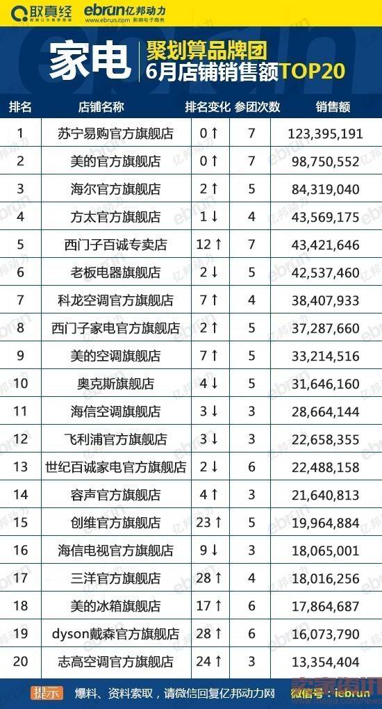 聚划算品牌团6月家电类目店铺销售额top20排行榜