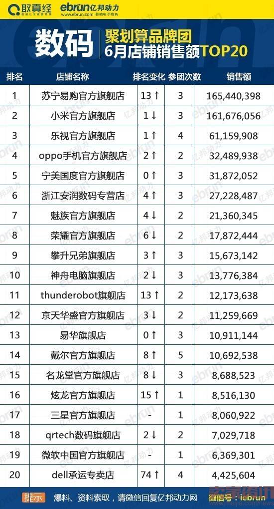 聚划算品牌团6月数码类目店铺销售额top20排行榜