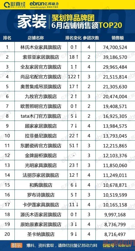 聚划算品牌团6月家装类目店铺销售额top20排行榜