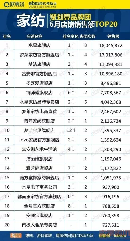 聚划算品牌团6月家纺类目店铺销售额top20排行榜