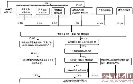 资料显示，上海家化集团100%股权隶属于中国平安人寿保险股份有限公司。