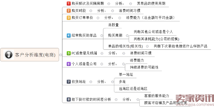 20160712----3.2_数据化运营之订单分析之三-解析顾客购物行为512.png