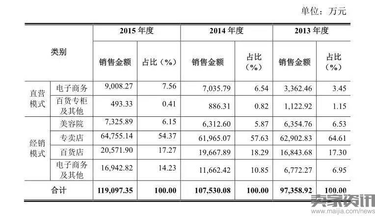 目前丸美股份的销售模式包括直营和经销两种，两种模式都涵盖了线上线下的各种渠道。直营模式主要包括天猫商城旗舰店等电子商务渠道以及百货店直供等线下渠道；经销模式包括日化渠道、百货店、电子商务渠道。