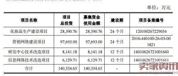 丸美股份在招股书中表示，此次募集资金将使用在生产基地建设、营销网络布局、产品研发、和信息化网络平台的建设上。预计项目总投资140354.65万元。