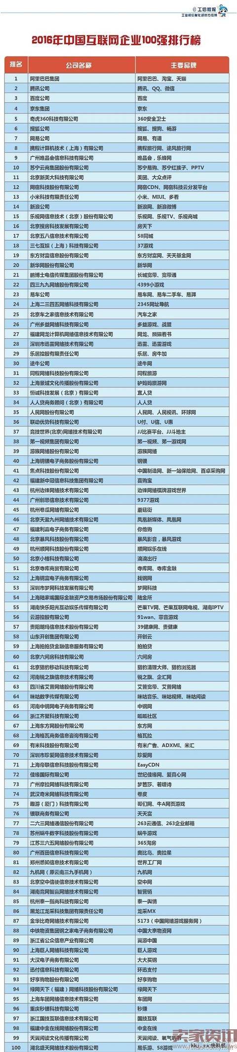 2016年中国互联网企业100强排行榜