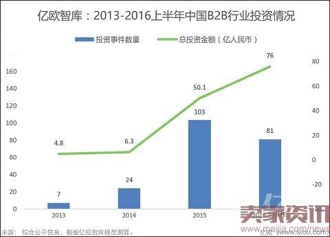 2016年B2B行业上半年投融资额高达76亿