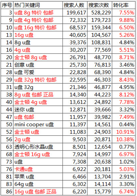 店铺商品标题该怎么选词？淘宝搜索全面解析