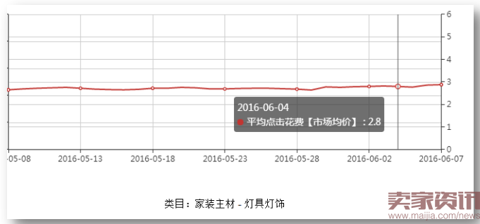 “刀刃上”的灯饰直通车推广路