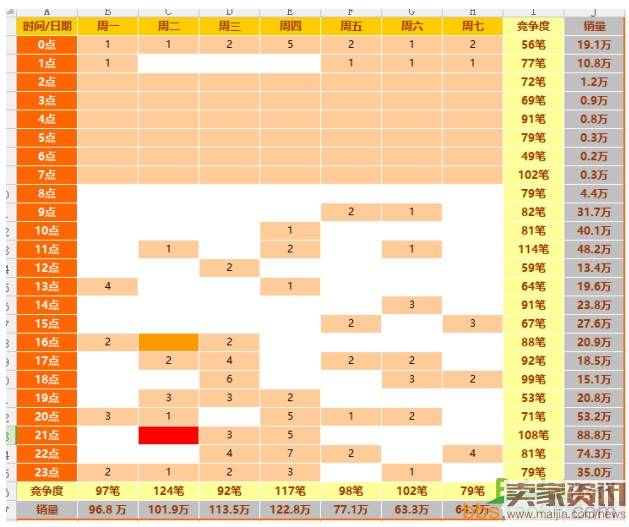 淘宝宝贝上下架时间怎么确定