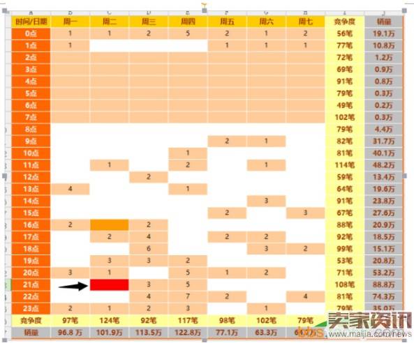 怎么将宝贝上下架权重带来的价值最大化