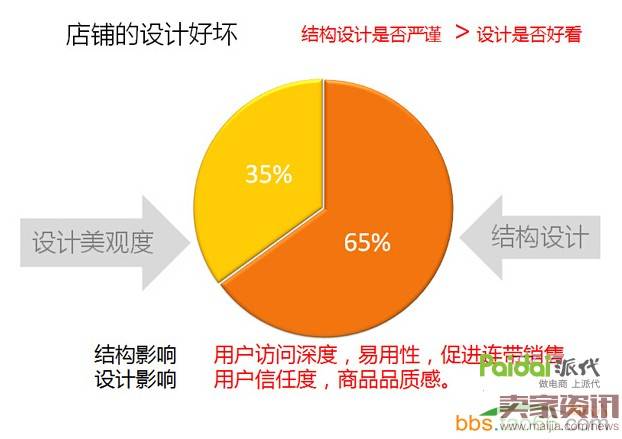 提高店铺专注率的技巧