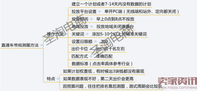 攻陷直通车玩转淘宝,直通车独家绝技