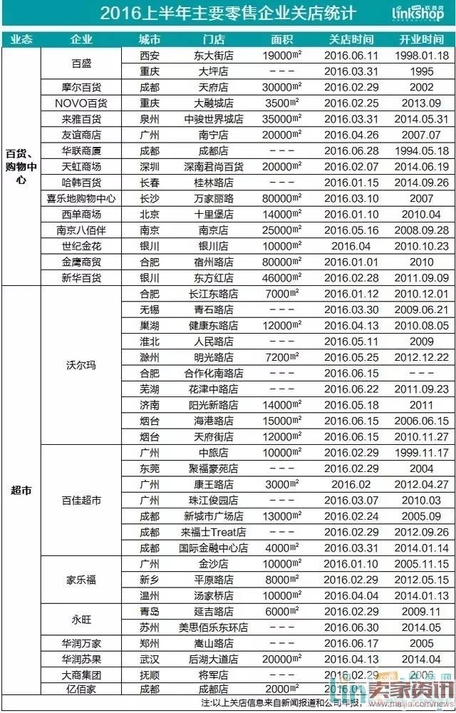 2016年上半年实体店最新阵亡名单