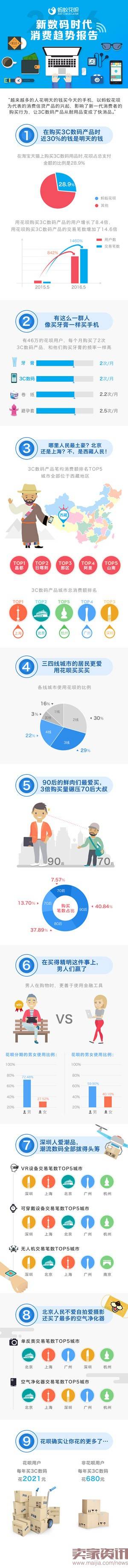 2016新数码时代消费趋势报告