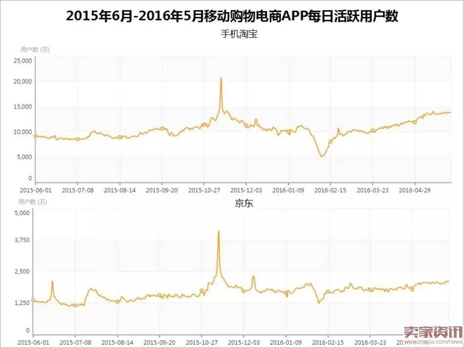 PC电商“死掉”后，淘宝京东都变了