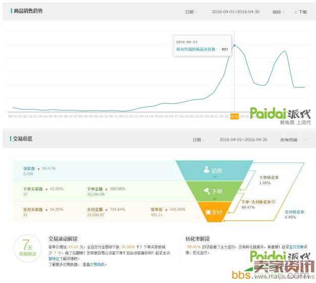 小卖家如何用一个月时间做到利润过万