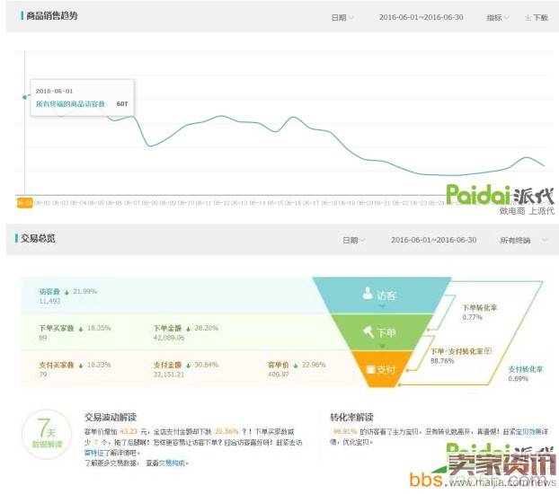 小卖家如何用一个月时间做到利润过万