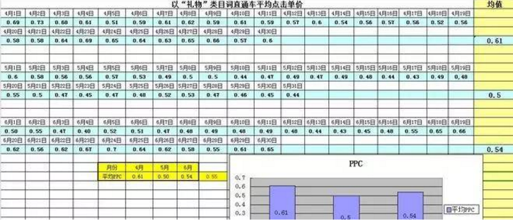 如何用直通车实现低价精准引流?