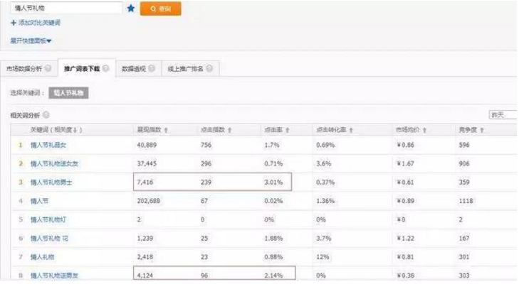 如何用直通车实现低价精准引流?