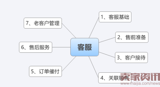 转化率提高80%的客服技巧之售前准备