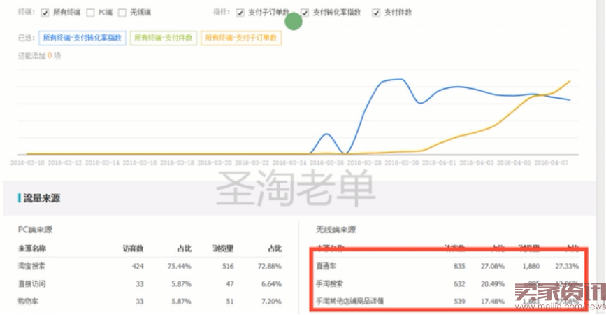 C店不烧直通车如何做到新品月销过万,在线人数3000+