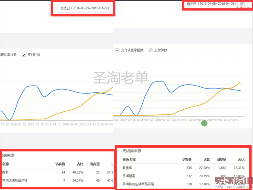 C店不烧直通车如何做到新品月销过万,在线人数3000+