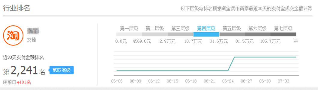 怎么提高直通车付费流量权重?