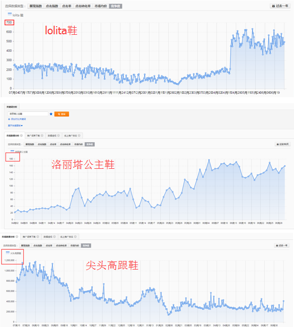 怎么提高直通车付费流量权重?