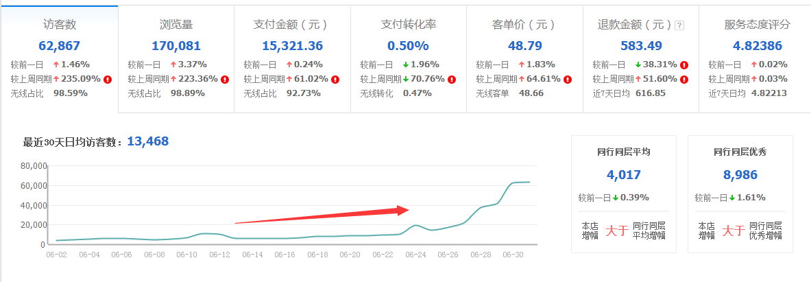 怎么提高直通车付费流量权重?