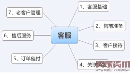 转化率提高80%的客服技巧之接待技巧