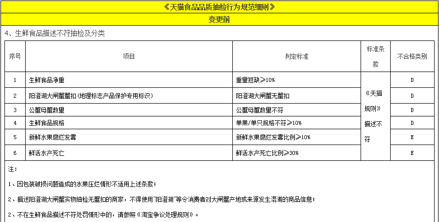 天猫对生鲜类商品划分等级,统一标准