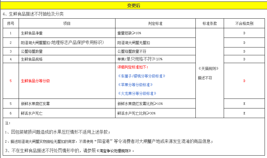 天猫对生鲜类商品划分等级,统一标准